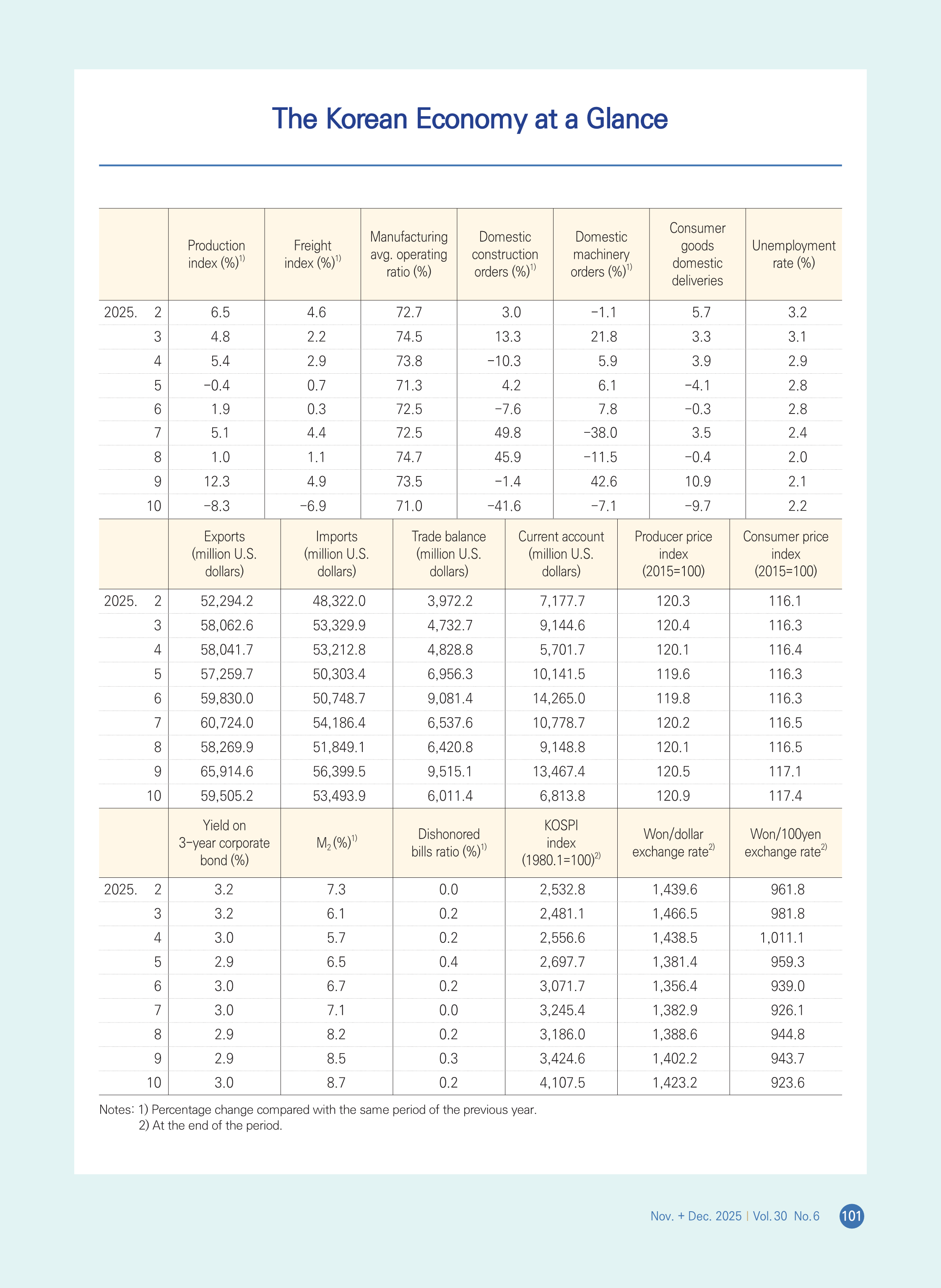 Main Economic Indicators